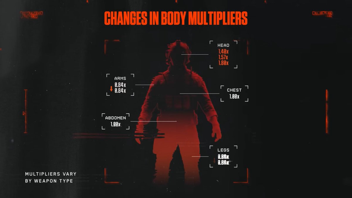 Just_Noct's tweet photo. MASSIVE Gunplay Changes in Battlefield 6! - Limb Multipliers, Predictable Recoil, TTK/BTK Changes, Netcode &amp; More! Check out my Breakdown! #battlefield6 #bf6 #battlefield

https://t.co/JFRo5VR4CU 
Let me know what you think in the video comments! https://t.co/VIhFz4jeo2