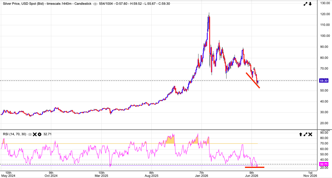 FoFtyTrader's tweet photo. first clear positive divergence on silver in a couple of years - started a long silver position here https://t.co/E1HIzYE7yN