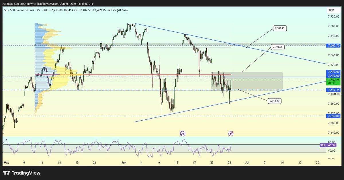 Parallax_Cap's tweet photo. $ES #ES_F Es has now formed a textbook symmetrical triangle (cash session chart).

$SPY $QQQ https://t.co/9UslrNt2F4