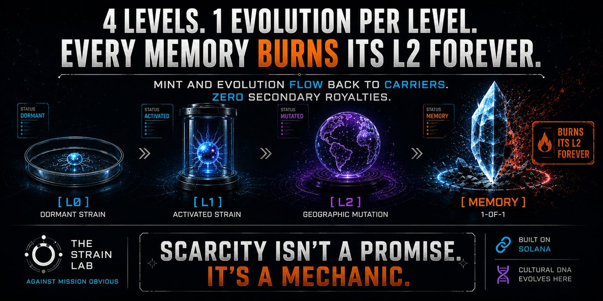 TheStrainLab's tweet photo. Every ecosystem eventually faces the same question:

How do you create scarcity without artificial supply cuts?

This is one possible answer.

🧬

AMO

#TheStrainLab #NFT #Solana https://t.co/0PUhOL8X7x