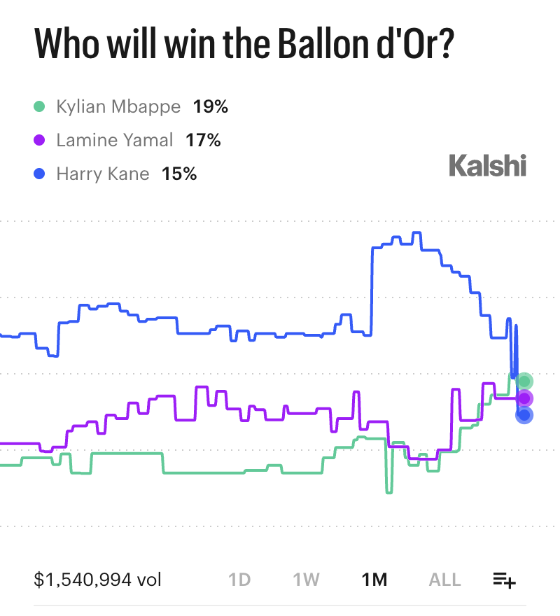 KalshiFC's tweet photo. BREAKING: Kylian Mbappé is now the clear favorite to win the Ballon d'Or:

19% — Kylian Mbappé
17% — Lamine Yamal
15% — Harry Kane
10% — Leo Messi
6% — Michael Olise
5% — Erling Haaland https://t.co/GdaLNkbOrc