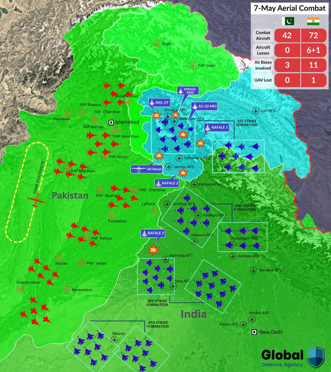 Raad_Pak's tweet photo. Logic died after listening to this exfart

Normal Saab 2000 AWACS has a standard range of 450km and Pakistan had recovered the ‘Saab 2000 ER’ variant before the 2025 clash. 

Just look at the 2025 map, the PAF AWACS was hovering over KPK region and still it was able to guide PL-15 missiles inside Indian territory and PAF achieved hits almost 180km+. Now just do the math:

PAKISTAN'S CURRENT AWACS CAPABILITIES ARE SUPERIOR TO INDIA'S FUTURE AWACS CAPABILITIES 🙂