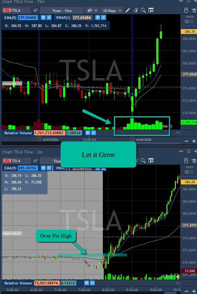 amirb2704's tweet photo. Open Pre High Momentum- Let It Grow
Join my Mentoring Program, trade 1 on 1 with me.: barakarch@yahoo.com
If it's not challenging, it won’t change you
#letitgrow
#stocksoftheweek
#SwingsofTheWeek
#daytradinganalysis
#PicksofTheWeek https://t.co/2Ch0VgrWsE