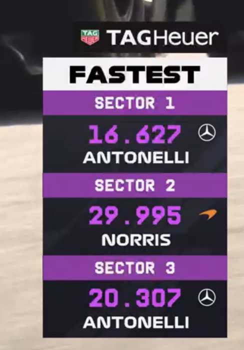 ln4norris's tweet photo. fastest sector 2 https://t.co/NjfqcAucDb