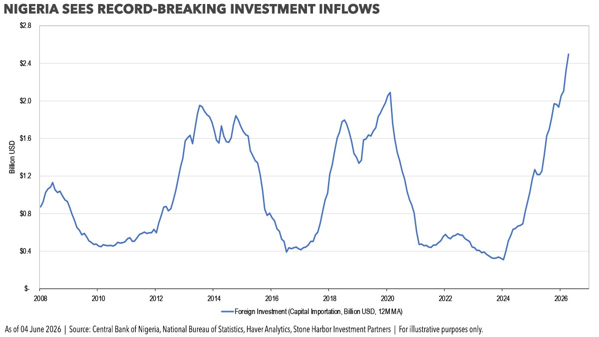 StoneHarborEMD's tweet photo. This week we look at the record-breaking investment inflows into Nigeria, helped by policy rates and elevated oil prices. https://t.co/JAw8B4Vy14 https://t.co/TjdETCQUxM