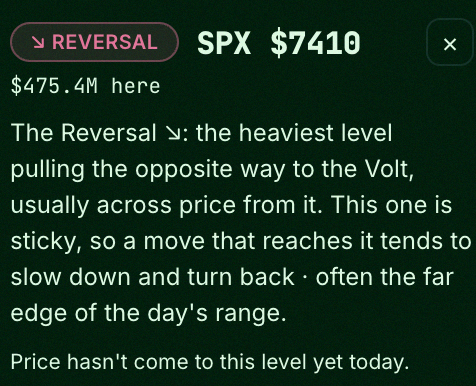 markgoddriff's tweet photo. Just checked the $SPX VoltMap 📊

Eyes on $7410 — watching for a possible rejection there. https://t.co/Ri4JHUTa4W