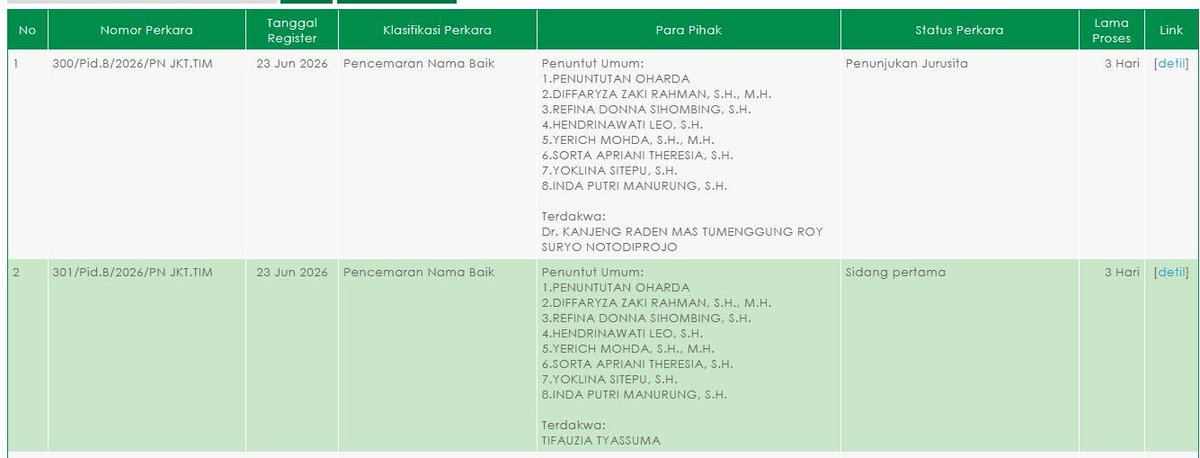 tham878's tweet photo. Berkas perkara Roy Panci &amp; Tifa tiba di PN Jakarta Timur &amp; ini 8 nama petugas JPU mewakili negara utk membuktikan dakwaan terhadap terdakwa di pengadilan. https://t.co/DW4yTdEqU9
