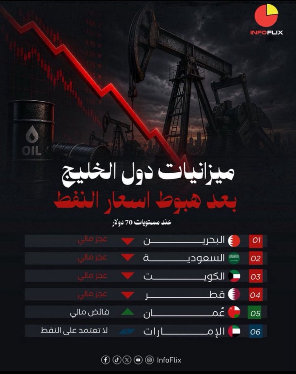 R_ylax's tweet photo. في حين تُحاصر تقلبات النفط ميزانيات المنطقة، تُغرد الإمارات خارج السرب بفضل رؤيتها التي حطمت قيود الاعتماد على الذهب الأسود. نموذج استثنائي في بناء اقتصاد مستدام لا يهزه انخفاض الأسعار. 🇦🇪
#الامارات_العربية_المتحدة 
#السعوديه_حليف_الحوثي https://t.co/TXLTtTNMTB