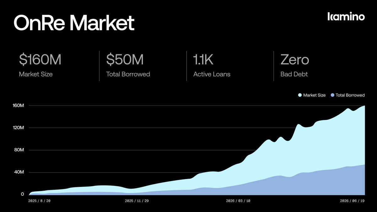kamino's tweet photo. Kamino's OnRe market is one of the largest RWA markets in DeFi.

$160M+ Market Size. $50M+ Borrowed. 1.1K Active Loans.

Real-world assets scale on Kamino. https://t.co/nPYugF1BIE