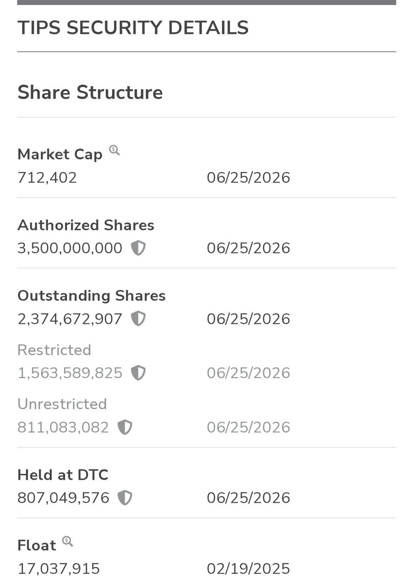 Stayhumblexxx's tweet photo. $TIPS last dtc increase was about 2 weeks ago, maybe they are done? @TIPSHOLDINGS ? If this is the case it can run again easily, sitting at 0.0003 with 800M DTC
$gnis $gtvh $sntx $hiph $masn https://t.co/L3R9njOool