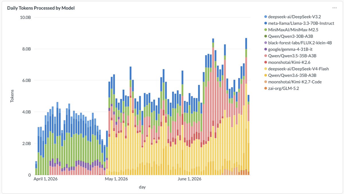 gregosuri's tweet photo. 30 days ago, @akashnetAI was averaging 5 billion tokens a day. Today, AkashML processes more than that before 8 am, with yesterday setting an ATH. https://t.co/wt0vgtWvzL
