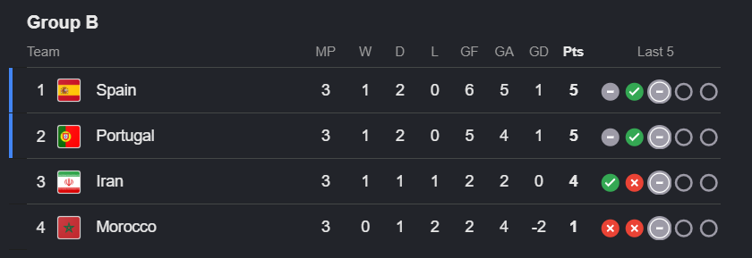 ralwando's tweet photo. People forget how difficult Iran's group was in 2018

A group filled with superpower's

Yet Team Melli still got 4 points, finishing just 1 point away from the Round of 16 

The greatest World Cup performance in our history 🇮🇷 https://t.co/8P5mkTvbuz