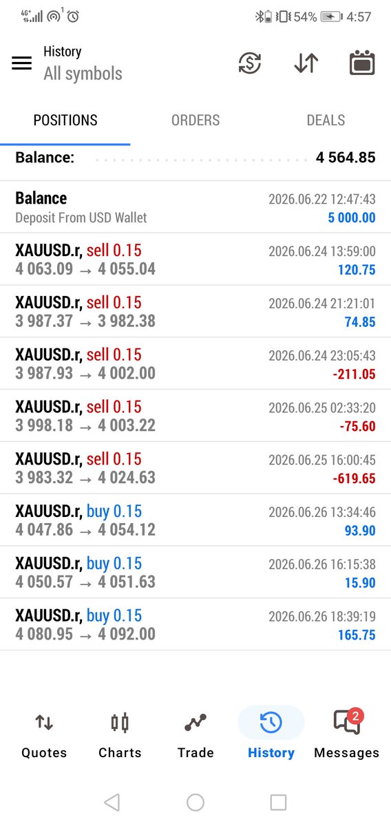 TheUnknownisNow's tweet photo. 8th trade hit TP. If TP was your guess, You guessed right. 3 back to back wins and TPs today. On our way to recovery from the large loss. Follow me on this journey.
#forex
#Forextrading
#Trading
#XAUUSD https://t.co/Q8qNWQbVCd