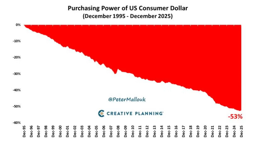 ekwufinance's tweet photo. Since 1995:

- The USD has lost 53% of its purchasing power
- Gold is up 10x https://t.co/PxCuPXN2ZF