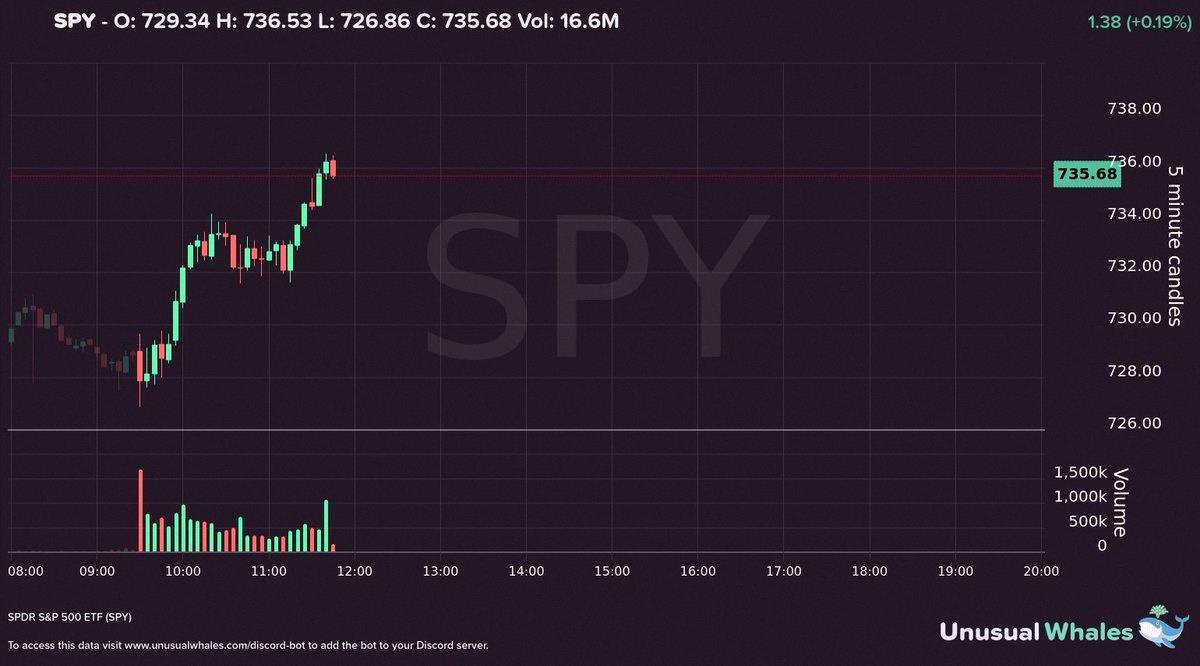 ENKI_005's tweet photo. SPY 從開盤低點反彈超過 1% 了 💪 https://t.co/zdnSnMSeZI