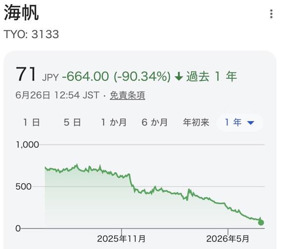 aigare01's tweet photo. 海帆【3133】
1年かけて株価958円→71円へ

トンピン信者。。。。 https://t.co/Eb8iznWh9B