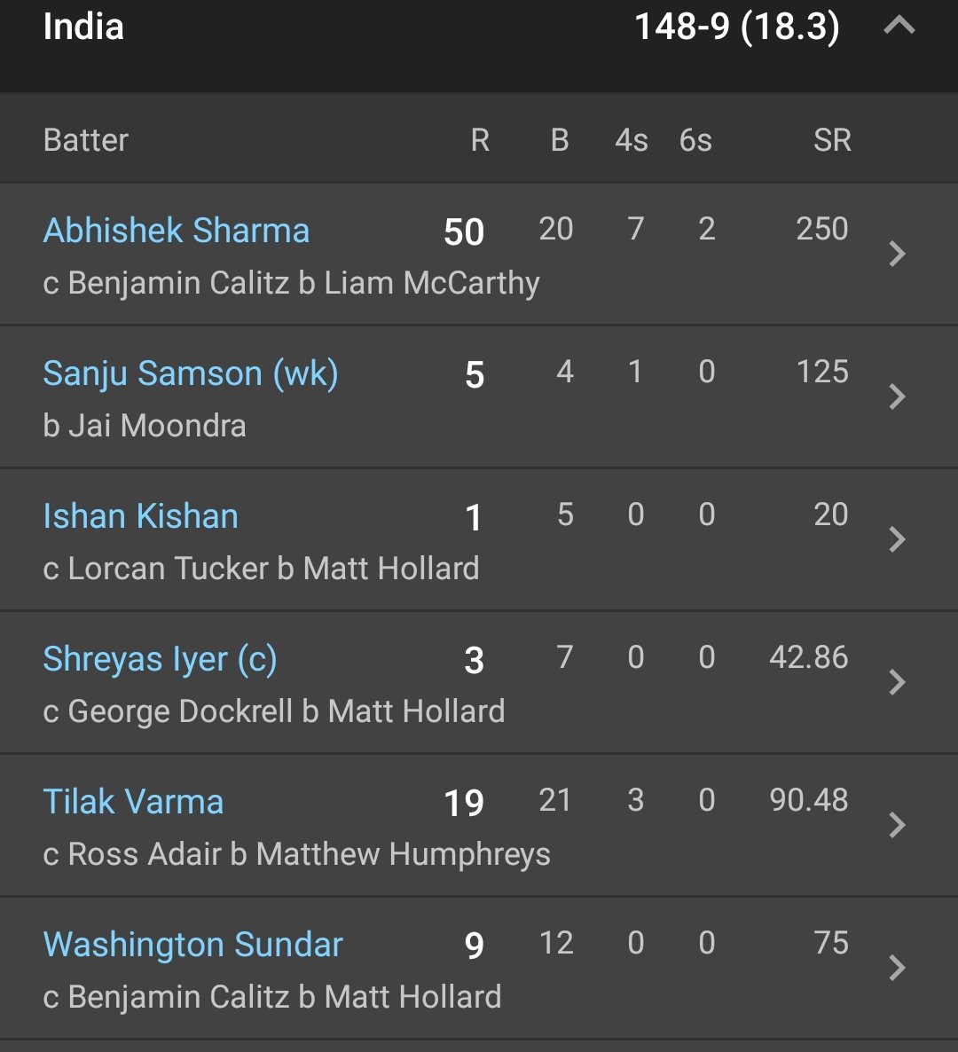 CCFCricket's tweet photo. Mighty Ireland ke against toss jeetkar bowling li, phir bowling me kutai khai aur batting me sab mobile number score bana rahe hain. 😭 Abhishek ko chhod ke. S Iyer ka full-time captaincy aura toh pehle hi match me Laura ho gaya. https://t.co/WKl9CgANvK