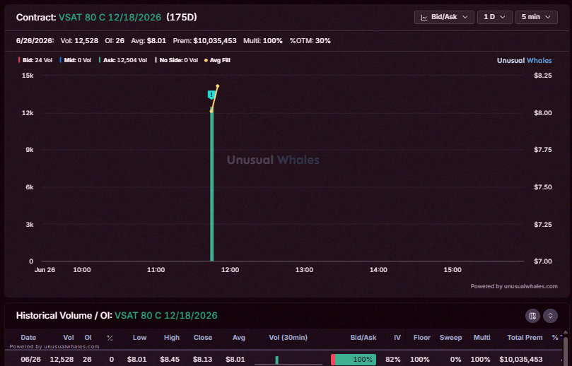 Xinder0's tweet photo. $VSAT 80/115 期權組合 2026年12月價差策略 開倉了📈 https://t.co/2o1fK8goYR