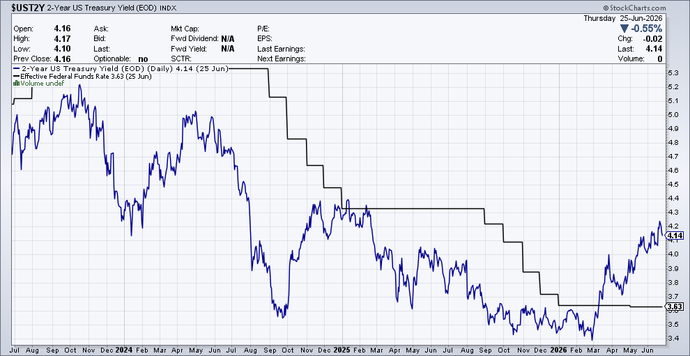 EddyElfenbein's tweet photo. The two-year Treasury yield (blue) has jumped significantly above the Fed's rate (black). https://t.co/9N25xx6Mga
