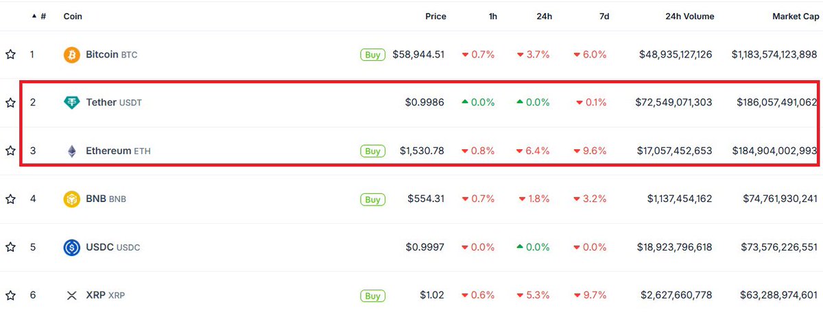 AshCrypto's tweet photo. $ETH is no longer the largest stablecoin. https://t.co/Jg7y9ziCOg