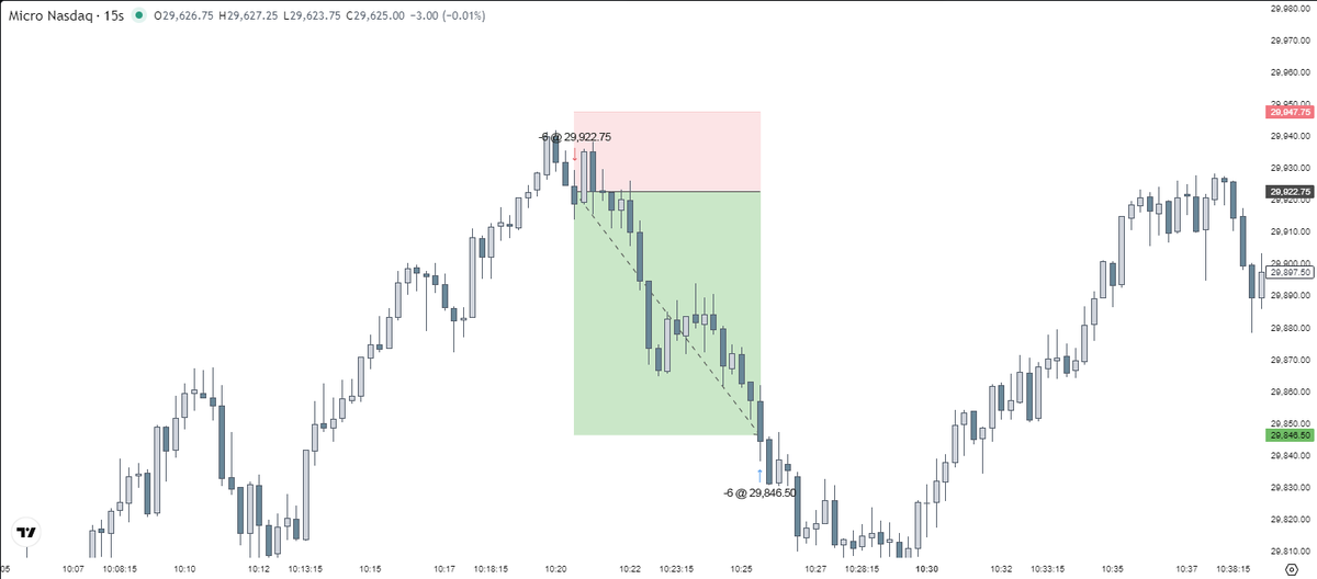 vssfutures's tweet photo. Trade from 05/06/2026, MNQ +3R✅
#Orderflow #NQ https://t.co/E91pQHkcoV