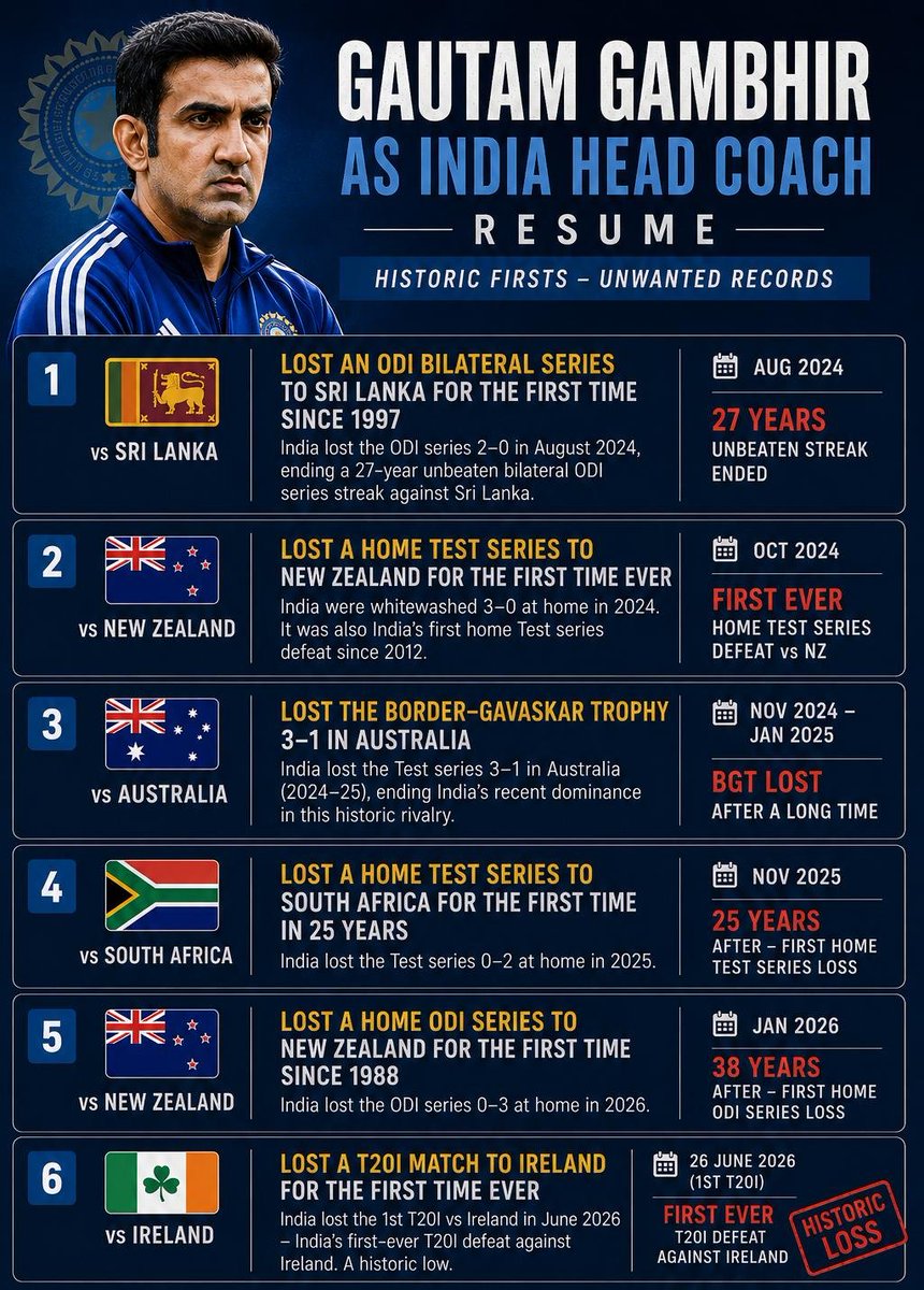Thanooszz's tweet photo. ❌Resume of GAMBHIR ❌

#INDvIRE #INDvsIRE #GautamGambhir #TeamIndia #CricketTwitter #BCCI #ShreyasIyer #IREvIND #CricketX https://t.co/vFHKm2ZVxk