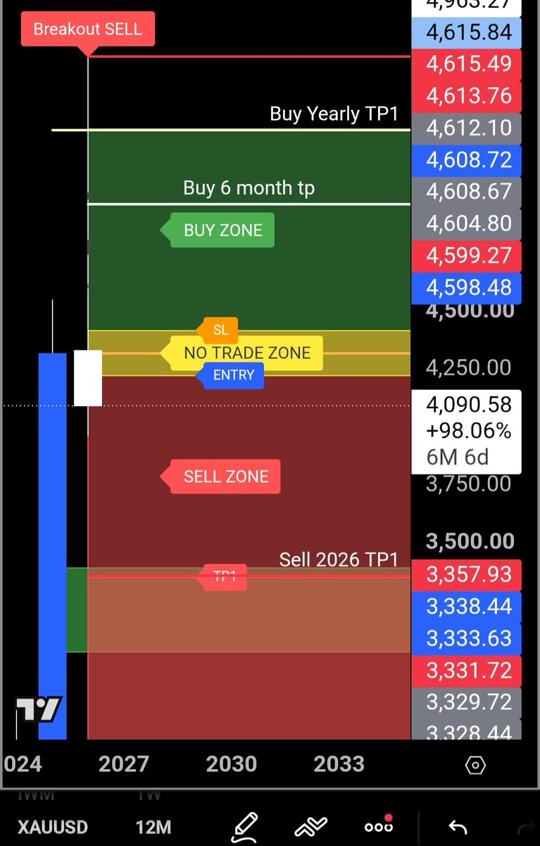 BankJones_'s tweet photo. My XauUsd 6 month and yearly tp hit on the buy side let's see if we can hit this sell signal 3357 by the end of the year #TCR https://t.co/Rg0zur8Dqi