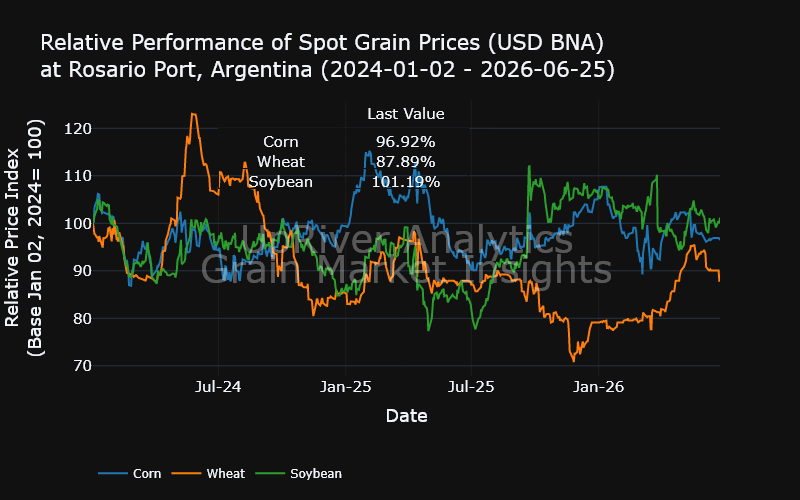 UpriverAnalytic's tweet photo. Index Variations:
Product    Daily      Weekly     Monthly   
Corn       +0.23%     +0.00%     -0.83%    
Wheat      +0.00%     -2.44%     -6.13%    
Soybean    +1.19%     +1.40%     -0.56%    

#oatt argentina https://t.co/onD20ZcXnj