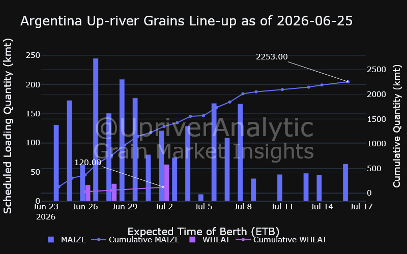 UpriverAnalytic's tweet photo. Argentina Up-river Grains Line-up
#oatt #corn #wheat https://t.co/9a3PL2IWg3