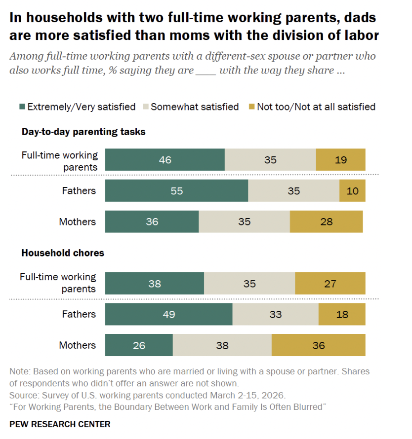 pewresearch's tweet photo. In families with both a mom and dad who work full time, dads are more likely than moms to say they are satisfied with how they divide parenting tasks and household chores. ‍🧹🧑‍🧑‍🧒‍🧒 https://t.co/98wK5vXjGS