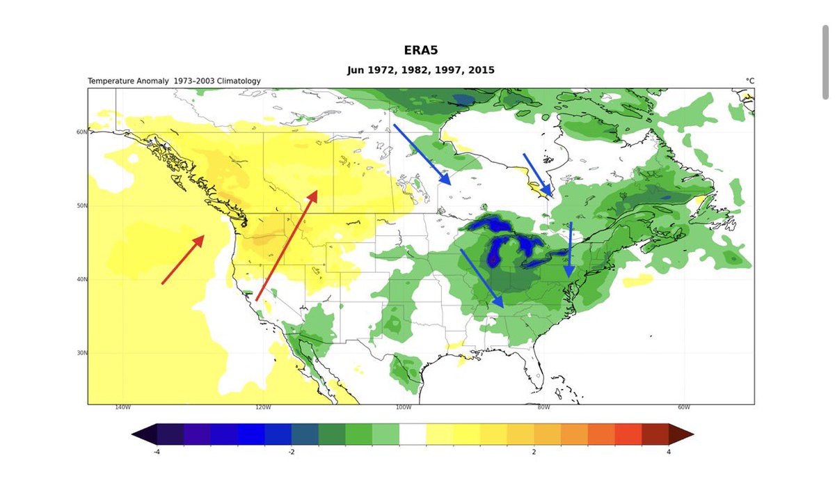 ryankatzrosene's tweet photo. Fascinating… it’s been a relatively cool spring here in Eastern North America. And that happens to be very characteristic of prior Super El Niños as well… 

“This comes from the pressure pattern, which in a rising super El Niño favors a low-pressure area development over eastern Canada and the eastern United States. That allows a more northerly flow to develop, bringing down lower temperatures than normal into central and eastern parts of the United States and Canada.”

Pattern is expected to oscillate over July and fully flip by Fall (for this part of the continent at least).

From: https://t.co/jRfxFRMSCx