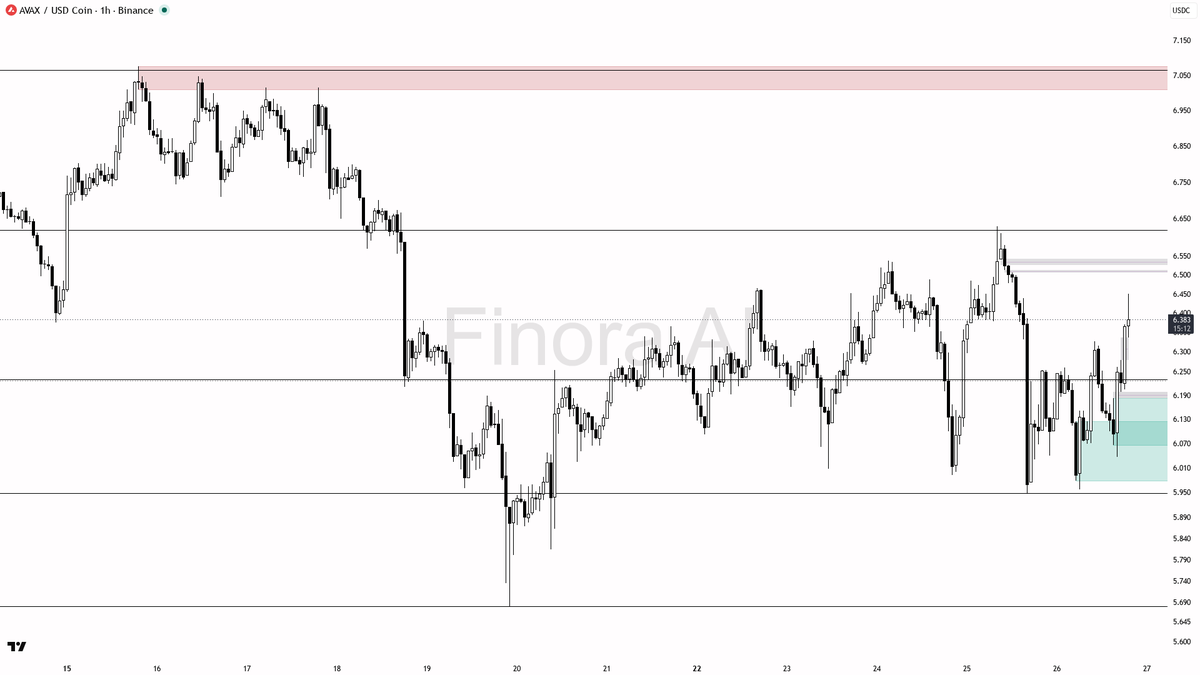 Finora_EN's tweet photo. hey! here’s a quick breakdown on $AVAX #AVAXUSDC 1h for you 🚦

- expecting price to RISE in the short term, so I have a long bias here
- first target is 6.465, then 6.63, and finally 6.777 if momentum continues
- ideal entry is on a retrace toward the 6.266–6.222 zone with bullish confirmation (like a pin bar, engulfing candle, or LTF reversal)
- take profit at 6.465 and partials at 6.63, watching for exhaustion signals near those levels
- if price closes below 6.000 or especially 5.957 (most recent swing low), bias flips to short and I’d expect a drop toward 5.808 or even 5.681
- confirmation to enter: look for manipulation wick below 6.222 or strong bullish reaction from demand zone
- not investment advice, educational report only

📊 Need more detailed analysis, trade signals?
Try Finora AI Telegram Bot for free - https://t.co/SaG80BFquJ