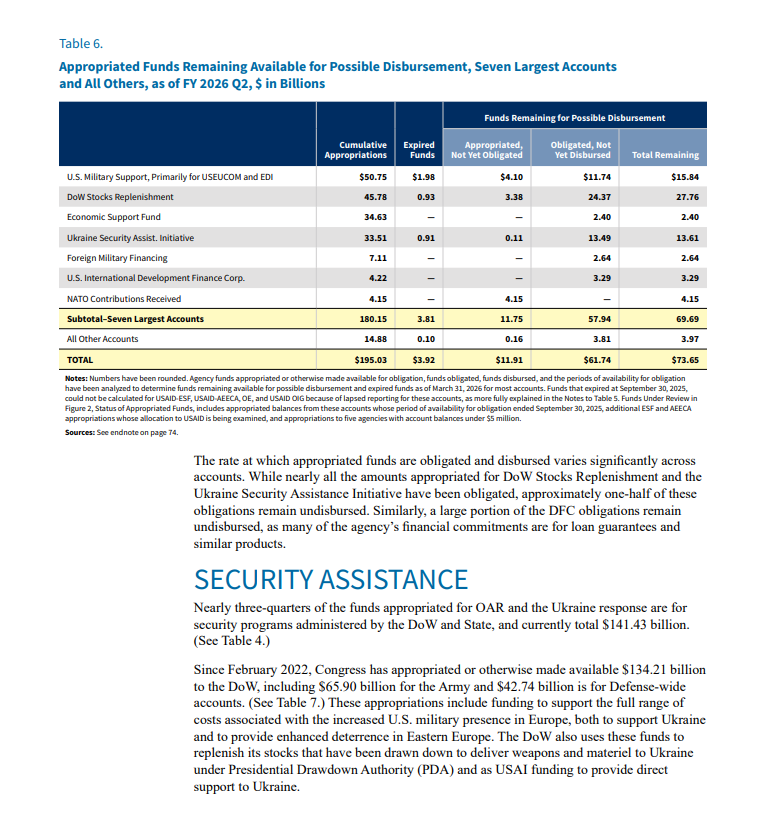 NOELreports's tweet photo. A new inspector report says the Pentagon failed to obligate $910 million in Biden-era USAI funding for Ukraine weapons production before the funds expired. Congress had allocated $33.5 billion for the program, with $32.5 billion ordered in time. The report says $19.2 billion in USAI-funded weapons has already been delivered to Ukraine, with $13.3 billion still in production. #Ukraine