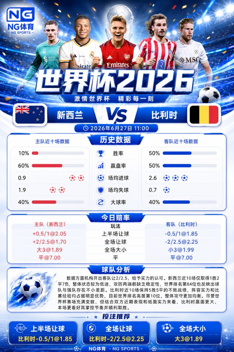 WebTRON3's tweet photo. NG sports体育 赔率对标polymarket等主流预测市场 支持串单
 新用户活动
世界杯赛事首单200U以内 亏损返60% 最高120u 
亏损返利要求投满3场比赛后提U
主页参加
全场让球：佛得角共和国0@1.82
全场大小：小2.5@1.81
推荐比分：1-0
全场让球：西班牙-1@1.86
全场大小：大2.5@1.88
推荐比分：1-3
#世界杯 https://t.co/23DxYNqBFu