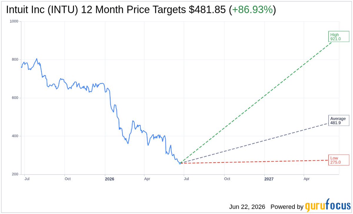 INVESTEDD's tweet photo. Trump warns UK: Drop digital services tax(DST) on US tech or face big tariffs on British exports. Pressure mounting—Canada already caved. More countries reviewing DSTs. Trade heat rising. 

$INTU: $268.37 (+5.2% today)
52w: $252.84–$813.70 | Mkt cap $73.4B | P/E 15.4x | P/B 3.4x | Yield 1.8%
YTD: ~-60% from 2025 highs. Near lows after TurboTax/AI selloff.

Value Eval: Analyst avg PT ~$480 (significant upside). Near-term risks in tax segment; long-term recurring revenue intact. Appears undervalued opportunity. Minimal direct DST tariff impact.
#stockmarket