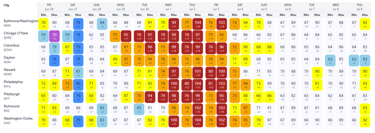 climavision's tweet photo. Natural gas desks beware: our cooler-than-normal weather pattern is about to shift to a heatwave in MISO and PJM starting next week. Climavision's Point Forecast System takes Minneapolis from the upper 70s to start the weekend to the upper 90s for Monday and Tuesday. Philadelphia sees temperatures surge from the 80s this weekend to near 100F by Wednesday. The close to 20F temperature increase over a large portion of the country will drive U.S. population-weighted cooling degree days up by close to 62%. The heat continues into the Independence Day holiday when load typically softens. Keep an eye out for stronger-than-normal power burn that may keep demand high when it normally lulls.
 
Image 1: Climavision PFS forecasted minimum and maximum temperature forecasts for cities in the PJM region.
 
Image 2: Climavision PFS forecasted minimum and maximum temperature forecasts for cities in the MISO region.