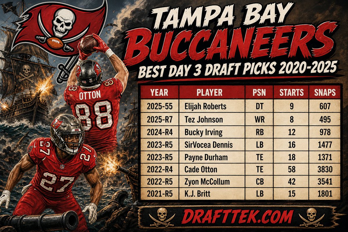 Drafttek's tweet photo. Who are the Bucs' best Day 3 draft picks since 2020? 🏴‍☠️

Successful NFL teams can uncover gems in round 4-7.  Starting talent on cheap rookie deals >>> more money to retain difference-making stars ⭐⭐

Cade Otton (2022 R4 TE): 58 starts 🔥
Zyon McCollum (2022 R5 CB): 42 Starts

#GoBucs #NFLDraft #Buccaneers