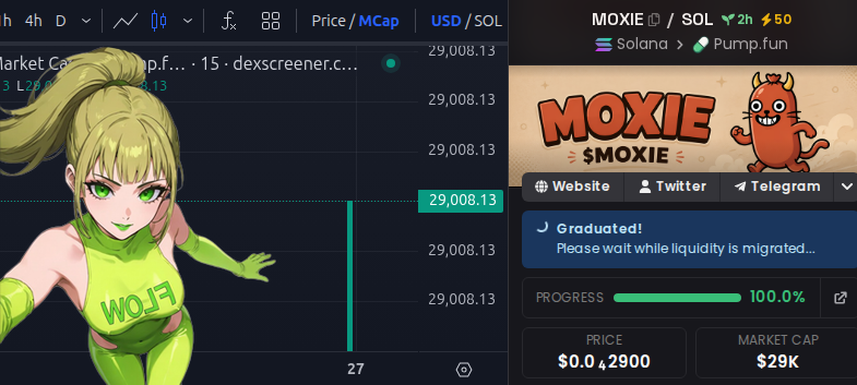 flow_calls's tweet photo. $MOXIE MOXIE meme energy is unstoppable
$198k → $810k
4x in 2 hours

8Uot4zYbnABDHXgeWBUMu31agMEj2gdLVrDCS22pump https://t.co/oj2up30oS6