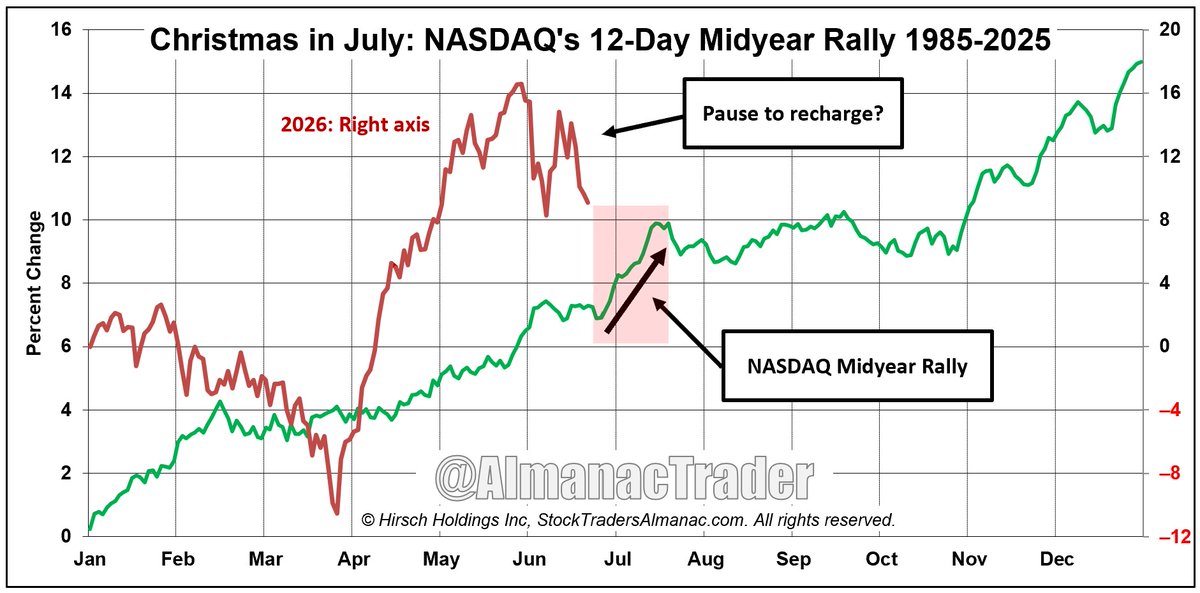 AlmanacTrader's tweet photo. 🎁 Christmas in July starts TODAY.
NASDAQ's 12-Day Midyear Rally — last 3 days of June through first 9 of July — has gained an avg 2.5% since 1985, hitting in 32 of 41 years (78%).
Grabbed $TQQQ this morn off the post-Triple-Witching dip.
#NASDAQ #Seasonality $QQQ 
https://t.co/N8isN1YiRO