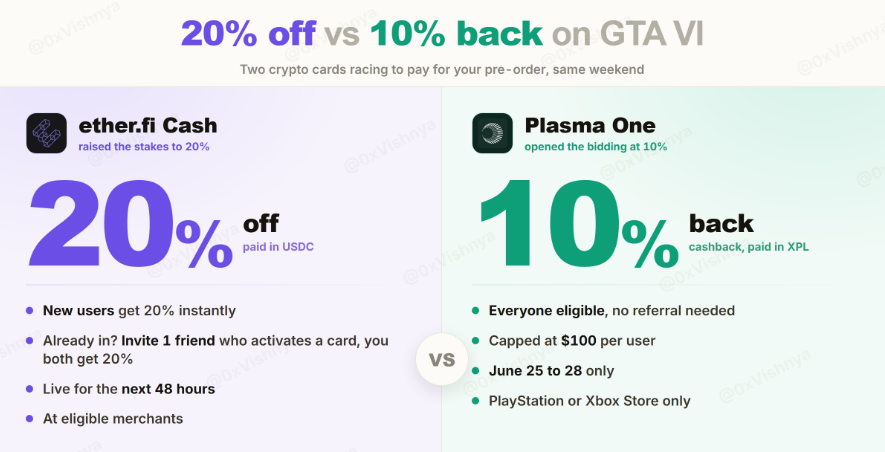 RadziSlAU's tweet photo. GTA VI, but with crypto cards

Two crypto neobanks are literally bidding for your preorder.

. Plasma One: 10% back in plasma:native , capped at $100.
. EtherFi: 20% off for new users, or invite 1 friend who activates a card, valid for 48h.
That’s a real signal.

This is not just “cashback marketing.”

It shows where the category is heading:

. user acquisition through spend incentives.
. cards as distribution.
. gaming as a high-frequency use case.
. neobanks competing on who subsidizes the most value.

My read:
the interesting part is not the discount itself
it’s that crypto cards are starting to behave like consumer growth engines
not payment tools

Who goes higher?