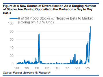 jsadinolfi's tweet photo. Great chart on the rise of the negative-beta stock from Evercore's Julian Emanuel. https://t.co/TrGX4SgBce