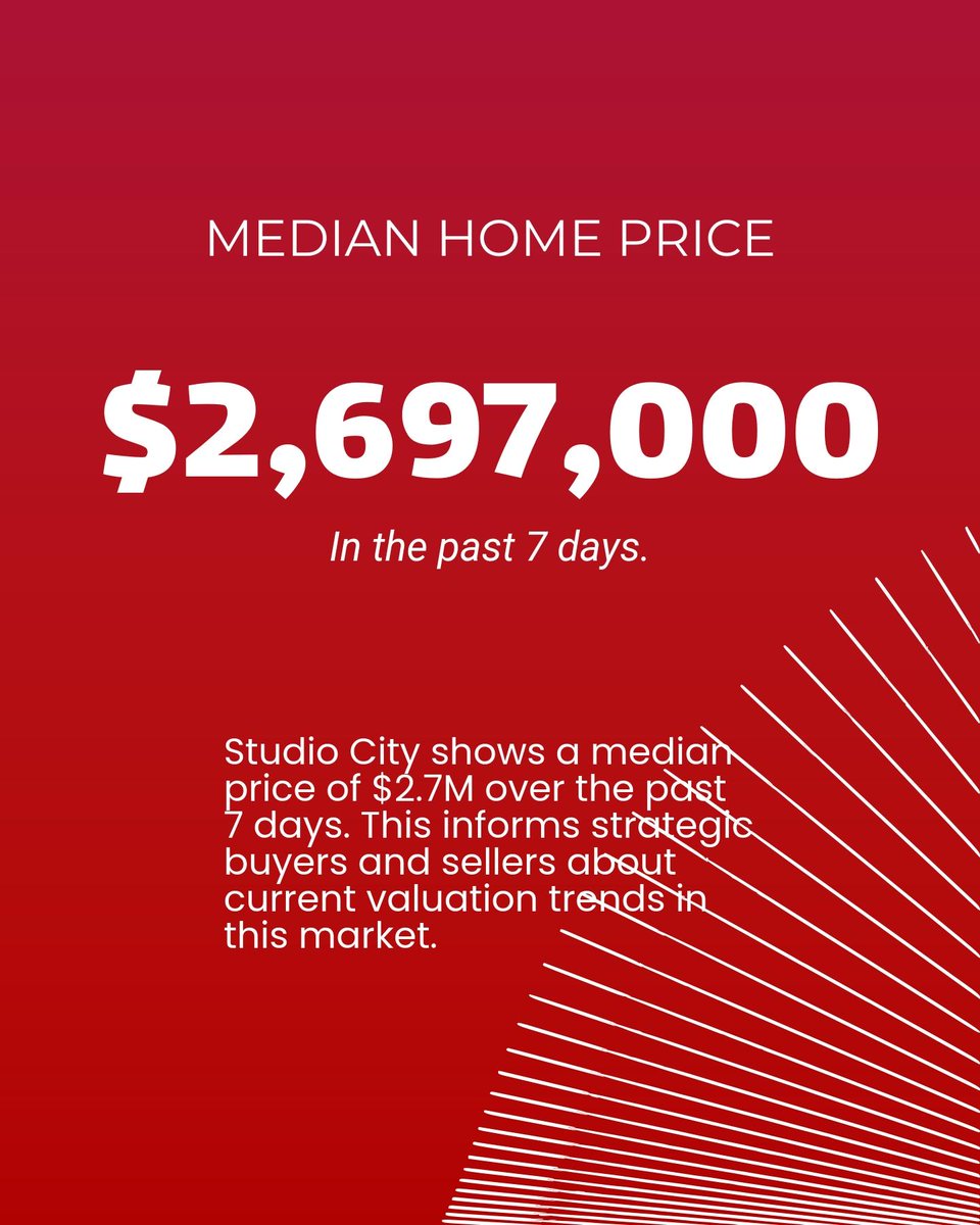 damoncohen's tweet photo. Exploring Studio City’s market? Here’s some clarity:

- 104 homes up for grabs
- Average price: $2.7M
- Many homes see price drops, 25%
- Homes often go under contract in 77 days

Curious how these trends fit your goals? Ask away! #StudioCityRealEstate #HomeBuying #MarketTrends https://t.co/hLvJko1CyV
