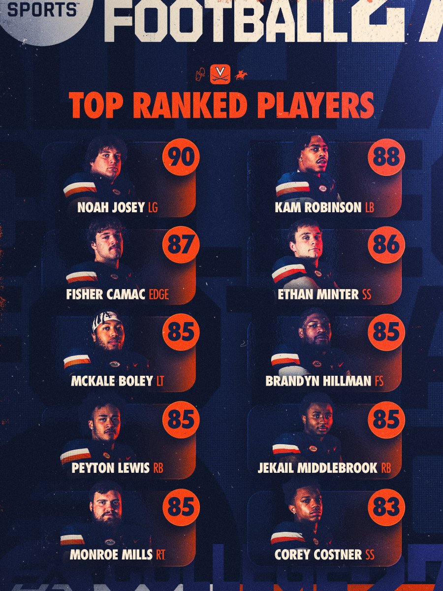 UVAFootball's tweet photo. Top 10 HOOS in the game 😈

#GoHoos 🔶⚔️🔷 @EASPORTSCollege https://t.co/iFbS3lPfhG