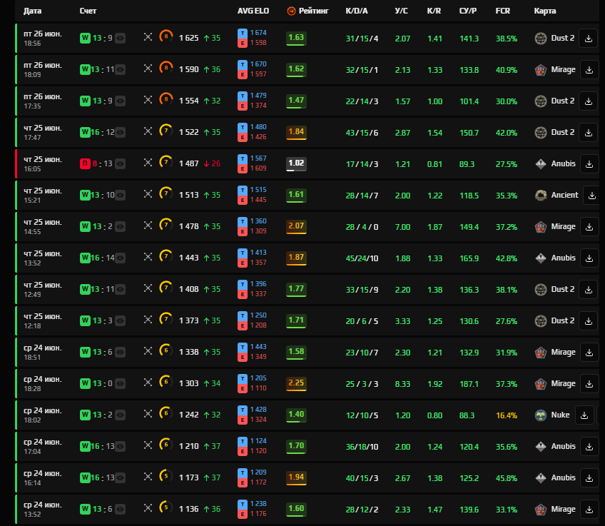 shikigamiWW's tweet photo. @FACEIT @FACEITSupport

Blatant cheating on your platform.

Player had ~15 AVG for 100+ games, then suddenly started dropping 140-150+ ADR every match.

This is obvious cheating, but your support does nothing.
 When will you start banning these cheaters?

#Faceit #CS2 #Cheaters https://t.co/4R2dxAqsJX