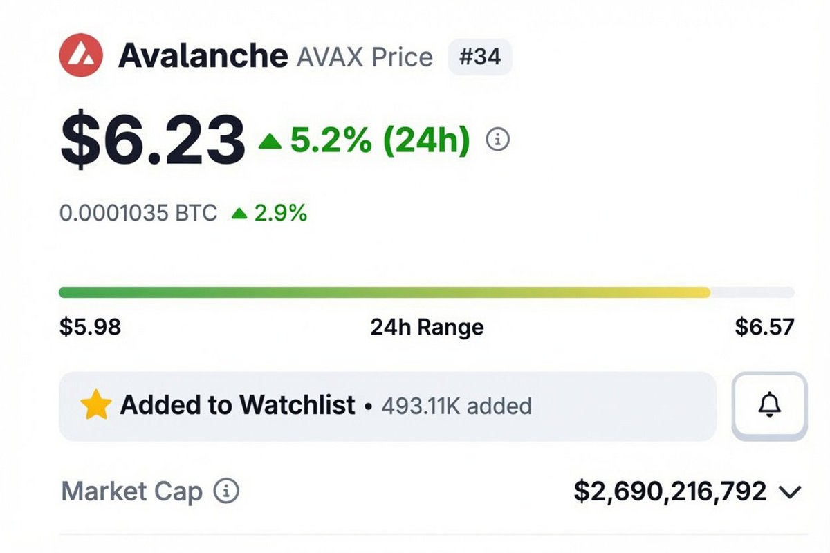 CreativityEngr's tweet photo. Could $AVAX Ever Recover and Reclaim Its Previous ATH?

this is probably one of the biggest questions people are asking right now.

Could AVAX ever go back to $144?

Honestly, I think a lot of people are looking at the chart first, when they should be looking underneath it.

one thing I've learned after being in this space for years is, price eventually follows fundamentals. not the other way around.

the strongest tokens in this industry didn't become valuable because people kept buying them every day. they became valuable because their ecosystems kept growing, more builders showed up, better products were launched, communities kept expanding, and eventually the token started reflecting all of that.

that's why I always pay more attention to what's happening behind the scenes than what's happening on TradingView.

We've seen this movie before.

years ago, almost every major project people respect today went through its own ugly phase. Ethereum was constantly criticized for high fees and scaling issues. Solana went from over $250 to single digits after the FTX collapse and people couldn't stop calling it dead. BNB was dismissed by many as just an exchange coin.

The FUD was everywhere.

the difference is, those teams didn't stop because people on CT lost confidence. they kept building through the noise, kept improving the tech, kept growing the ecosystem, and eventually the market caught up.

that's exactly why I still pay attention to Avalanche today.

not because the price has been exciting.

It hasn't.

but because when I look beyond the chart, I keep seeing reasons to stay optimistic.

Businesses are choosing Avalanche.
Institutions are building on it.
Developers are still shipping.
Builders are still showing up.

the ecosystem keeps expanding with real world use cases, not just hype. from FIFA to payments, RWAs, institutional finance and enterprise adoption, we're already seeing that story unfold.

then there's the part I think many people are overlooking.

The @AvalancheFDN already knows tokenomics need to improve. that's why they're actively working on value accrual, validator incentives, staking economics, token burn, and long term sustainability. they're not pretending everything is perfect. they're working on making it better.

that's what gives me confidence

and soon we'll start seeing more from the developer side of the ecosystem as well. the builders never stopped. now it's about connecting all of that progress back to the token itself.

does this guarantee that AVAX goes straight back to $144?

No.

nobody can honestly say that.

but if fundamentals still matter in this industry, I struggle to find many ecosystems that have what Avalanche already has.

Technology.
Builders.
Institutions.
Real businesses.
Enterprise adoption.

A community that has survived one of the hardest periods in crypto.

to me, that's the foundation of a long term winner.

maybe months. maybe another year. maybe longer.

Markets move on their own timeline.

but I don't think @avax is missing the fundamentals needed for another major run. if anything, it already has most of them.

what it needs now is for all of that progress to translate into stronger demand for the token. and from everything I'm seeing, that's exactly the direction the Foundation is pushing toward.

So could AVAX recover?
I think it absolutely can.

Will it happen tomorrow?
Probably not.

but I've been in this space long enough to know that the market has a funny way of laughing at strong projects before eventually rewarding them.

the chart tells you where $AVAX is today.

The fundamentals tell you where it could be tomorrow. 🔺