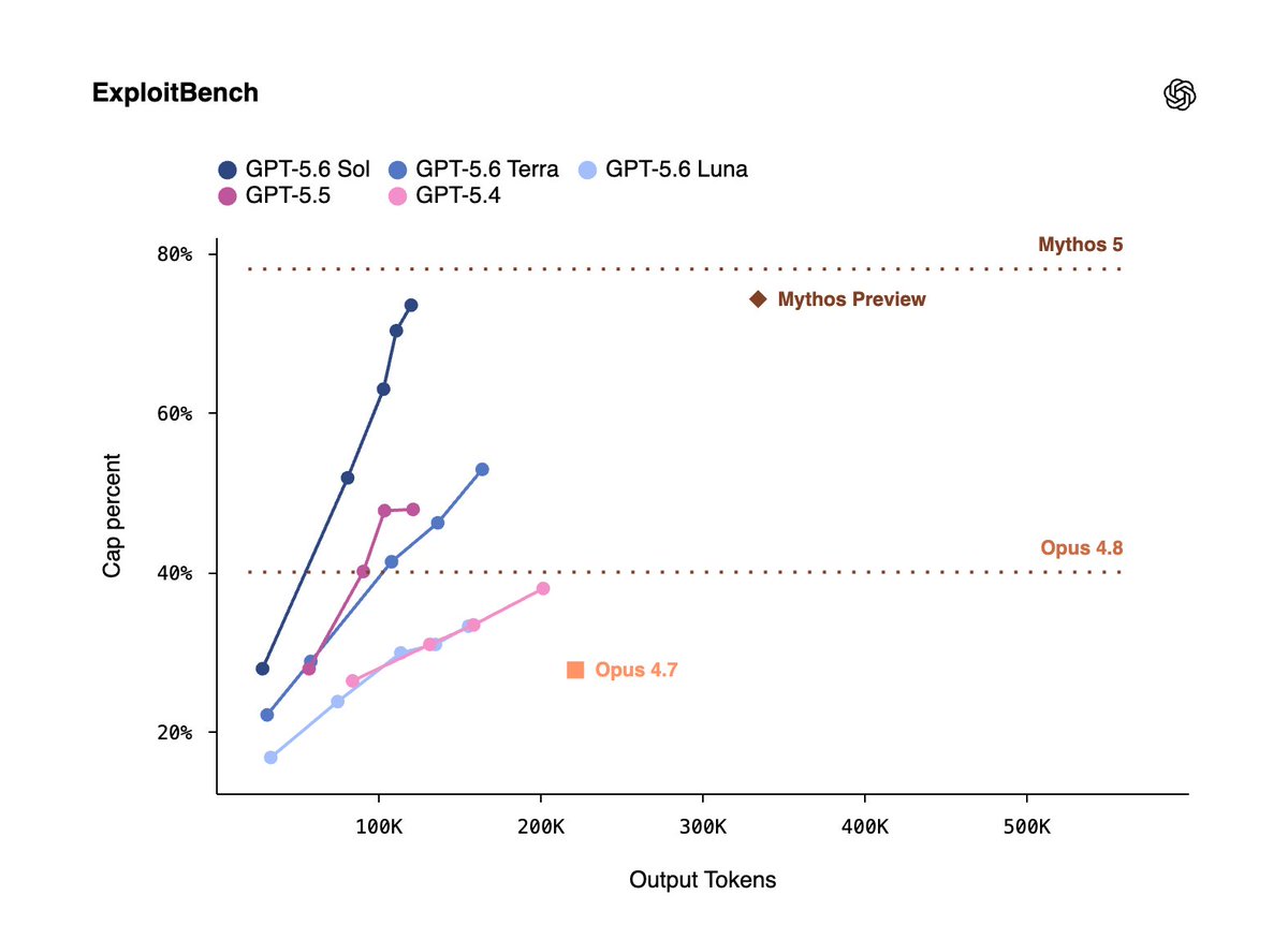 OpenAI Previews GPT-5.6 Sol, Terra, and Luna Models