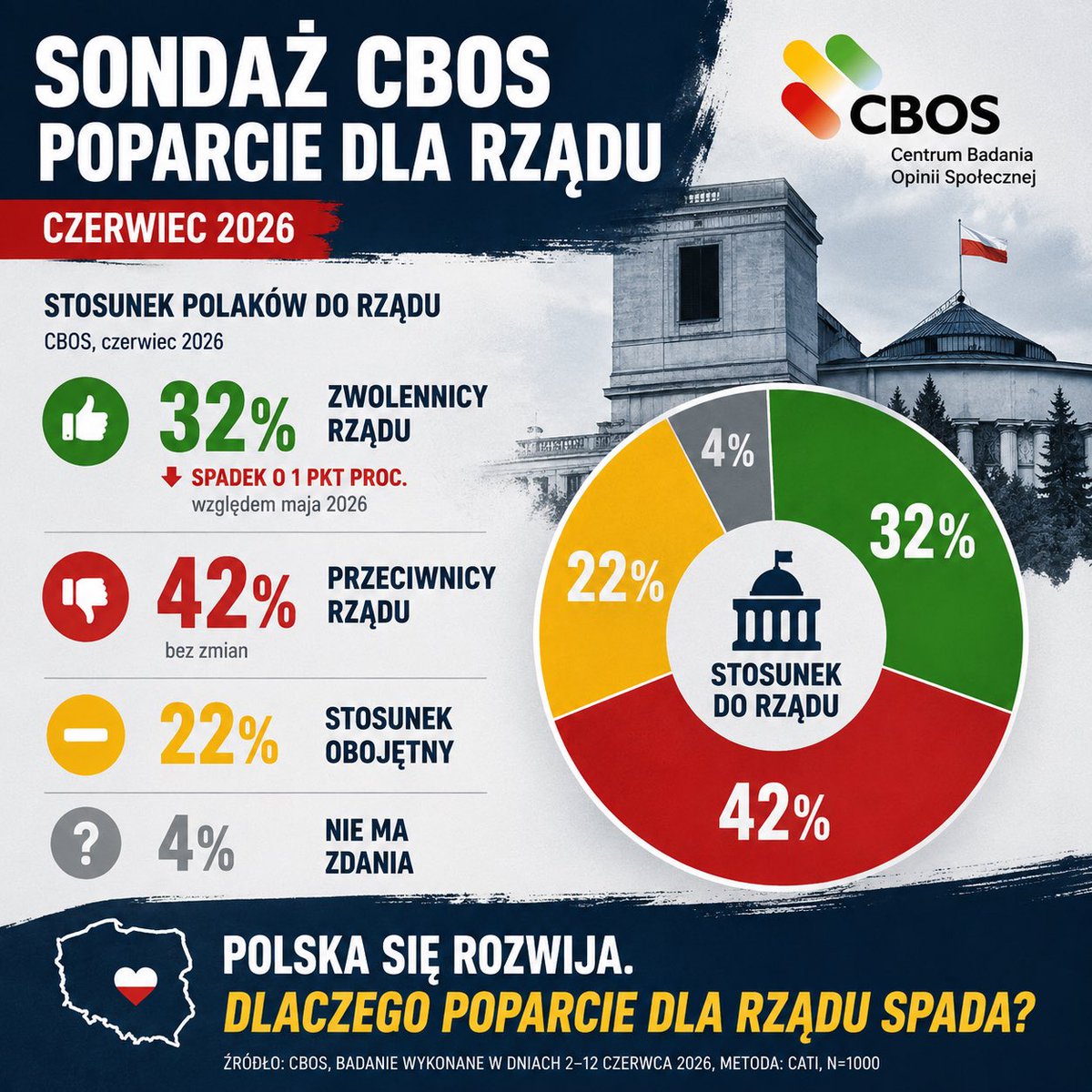 lemoniadowy1969's tweet photo. Powiedzcie mi jedno.

Jak zachować dobre zdanie o części polskiego społeczeństwa, które od dłuższego czasu żyje w kraju rozwijającym się, coraz bardziej docenianym przez europejskich i światowych partnerów i kompletnie tego nie docenia?

Żyjemy w państwie, w którym nie ma niepokojów społecznych. W państwie stabilnym i bezpiecznym. W kraju, który staje się jednym z najlepiej przygotowanych militarnie do ewentualnej agresji ze strony Putina. W kraju, który – jeśli utrzyma obecny kierunek – ma realną szansę stać się jednym z liderów Europy, a w wielu obszarach nawet liczącym się graczem na świecie.

I co?

Zapytani o ocenę działań rządu Koalicji 15 Października, zaledwie 32% badanych ocenia go dobrze. Co więcej – to wynik niższy niż wcześniej.

Naprawdę pytam: co trzeba mieć w głowie, żeby nie dostrzegać tego wszystkiego? Tych zmian, tych pozytywów, tego kierunku?

Czego właściwie oczekują ludzie, którzy twierdzą, że ten rząd rządzi źle? Że przynosi Polsce straty, a nie korzyści?

O co tutaj, do cholery, chodzi?

Czy naprawdę jesteśmy aż tak skutecznie zatruci wieloletnią propagandą prawicy i Kościoła? Czy dla samego uporu, dla niechęci, dla politycznego hejtu gotowi jesteśmy stawać po stronie ludzi, których jedynym pomysłem na rządzenie było okradanie państwa, psucie jego wizerunku, izolowanie Polski i osłabianie jej pozycji?

Tak, wiem. To sondaż CBOS. Instytucji, której bezstronność od dawna budzi wątpliwości. Nawet jeśli jednak przyjąć, że wyniki są w jakimś stopniu zniekształcone, trudno uwierzyć, że aż tak bardzo.

Nie interesuje mnie, co za chwilę napiszą komentatorzy z prawicowej strony. Każdego jednego zablokuję bez czytania jego wypocin.

Naprawdę próbuję zrozumieć.

Dlaczego tak wielu ludzi nie potrafi patrzeć w przyszłość? Dlaczego tak łatwo odrzucają rozwój, stabilność i silną pozycję Polski? Dlaczego wciąż wybierają zaściankowość, propagandę i lęk zamiast ambicji, nowoczesności i budowania państwa, z którego moglibyśmy być dumni?

Tego po prostu nie potrafię zrozumieć.