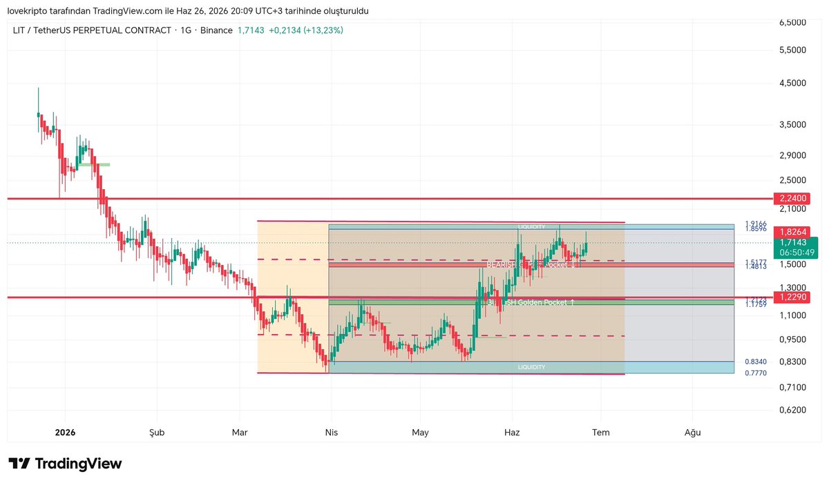 scalptradeer's tweet photo. ⚠️Lıt coin ✅ 2defa long tp bölgeinden red yemiş durumda 3. Denemede geçilemezse  güzel bir likidite operasyonu short yönlü masada minimum risk max kazanç bölgesine giriş yapıyoruz diyebilirim iyi seyirler diyorum⏳⏳⏳
#btc #altcoin #ralli #bot #short #fypシ゚viral https://t.co/OXJFeAcBJy