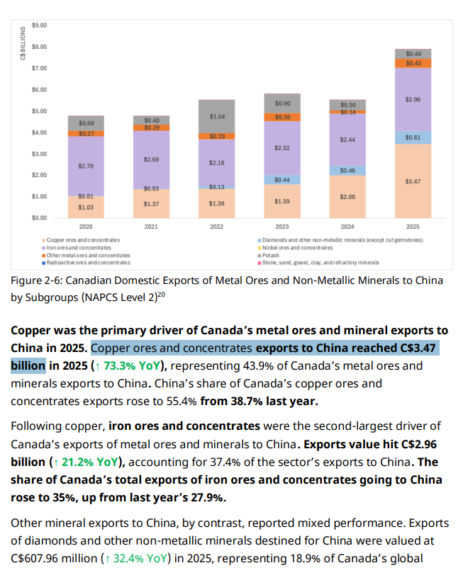 UmaeAuwal's tweet photo. (+73.3% IN 2025. 2018 WAS WHEN CHINA CHANGED THE COPPER GAME.

The 2017-2018 National Sword policy squeezed low-grade scrap and foreign waste imports.

That forced China to pull more clean copper ore and concentrates from global mines.

By 2018-2020, China crossed the 60%+ share of global copper ore and concentrate imports.

Now Canada is feeding that same system.

Canadian copper ores and concentrates exports to China hit C$3.47B in 2025.

Growth: +73.3% YoY.

China’s share of Canada’s copper ore and concentrate exports reached 55.4%.

That is a major raw-material flow into China’s refining machine.

Canada + the United States need to weaken that influence by building more North American mining, smelting, refining, processing and offtake.

That is why BC copper exposure becomes more strategic.

NovaRed Mining $NRED / $NREDF fits into that shift through Wilmac Copper-Gold in British Columbia, 16,078 ha near Copper Mountain, with 2026 exploration work moving toward drilling.

Not financial advice. Charts don’t wait for permission.