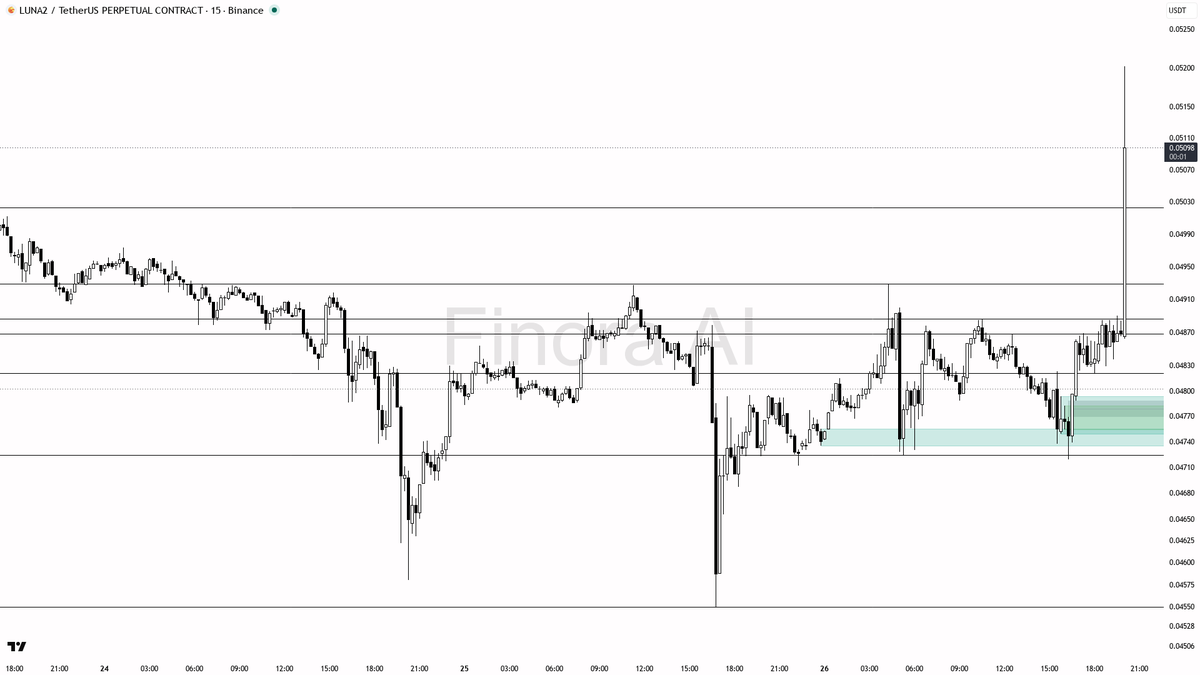 Finora_EN's tweet photo. 💹 Double Alert: +5.4% Surge & 108.9x Volume on $LUNA2 

- With this extreme volume anomaly and vertical price action, the move looks like a classic liquidity event — likely a combination of stop hunts and possibly some initial smart money accumulation, but it’s also a hotspot for bull traps as late buyers rush in.
- I would NOT recommend blindly longing right after such a pump. Instead, wait for confirmation: let the price either pull back to the 0.04929–0.04795 demand zone and print a bullish reversal (e.g., bullish engulfing, strong pin bar, or clear reversal on the 1m/5m), or show strong acceptance above 0.05023 with sustained volume and bullish structure.
- Example trade setup: If price pulls back to 0.04795–0.04728 and shows a bullish engulfing or reversal (especially if accompanied by a higher low on lower timeframes), consider a long entry there. First target is 0.05023, next target 0.05286. Stop-loss should be placed just below the swing low or the bottom of the demand zone.
- If price pushes above 0.05286 and consolidates without strong rejection, you could look for a trend continuation entry on a retest of that level, targeting 0.05400 and possibly 0.05534, always with confirmation like a bullish continuation pattern.
- If price fails to hold above 0.04929 or breaks below 0.04724 with momentum, the bullish case is much weaker and a reversal to mean or further downside could follow.
- In summary: DO NOT FOMO in after the spike. Wait for structure to form and for price to revisit demand with confirmation. If you must chase, only do so on a clear, strong continuation pattern and avoid entering on impulse.

📝 This is not investment advice, but an educational analysis based on current price action, volume, and order flow. Manage your risk carefully around such volatile events!

📊 Get detailed free analysis of any coin on any timeframe you want. Try Finora AI - Your Trade Buddy for free → https://t.co/kMPco9Fs6m